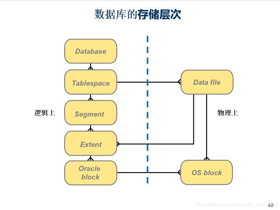 Oracle数据库的逻辑结构和存储层次