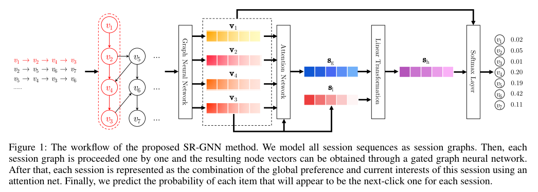 图1：建议的SR-GNN方法的工作流程。我们将所有会话序列建模为会话图。然后，对每个会话图逐个进行处理，并通过门图神经网络得到结果节点向量。在此之后，使用注意力网将每个会话表示为该会话的全局偏好和当前兴趣的组合。最后，我们预测每个会话中每个项目显示为下一个单击项目的概率。