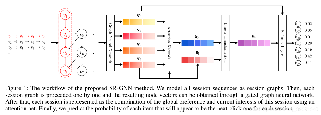 图1：建议的SR-GNN方法的工作流程。我们将所有会话序列建模为会话图。然后，对每个会话图逐个进行处理，并通过门图神经网络得到结果节点向量。在此之后，使用注意力网将每个会话表示为该会话的全局偏好和当前兴趣的组合。最后，我们预测每个会话中每个项目显示为下一个单击项目的概率。