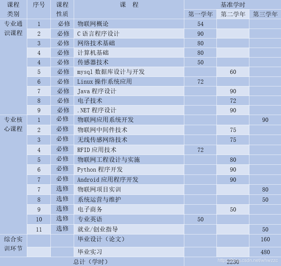 物联网课程体系设计表