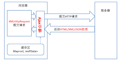 谈谈Ajax 技术