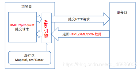 谈谈Ajax 技术