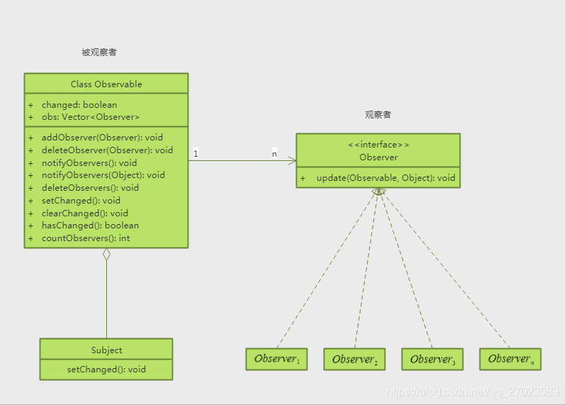 观察者模式UML图