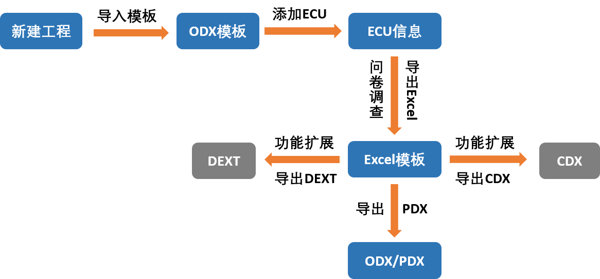 新版本升级 | ODX自动转换工具——VisualODX 2.4