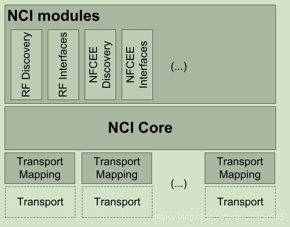 Sample Nci NCI --- 体系结构_nci接口-CSDN博客