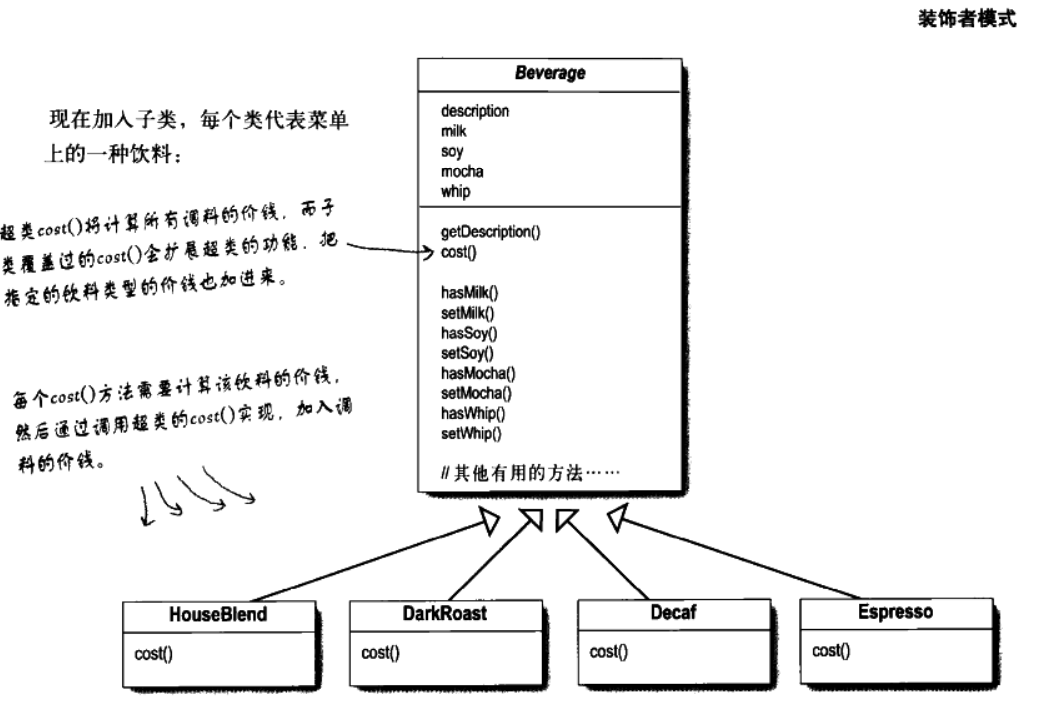 Head First 設計模式筆記 3.裝飾者模式