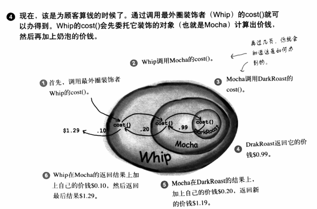 Head First 設計模式筆記 3.裝飾者模式