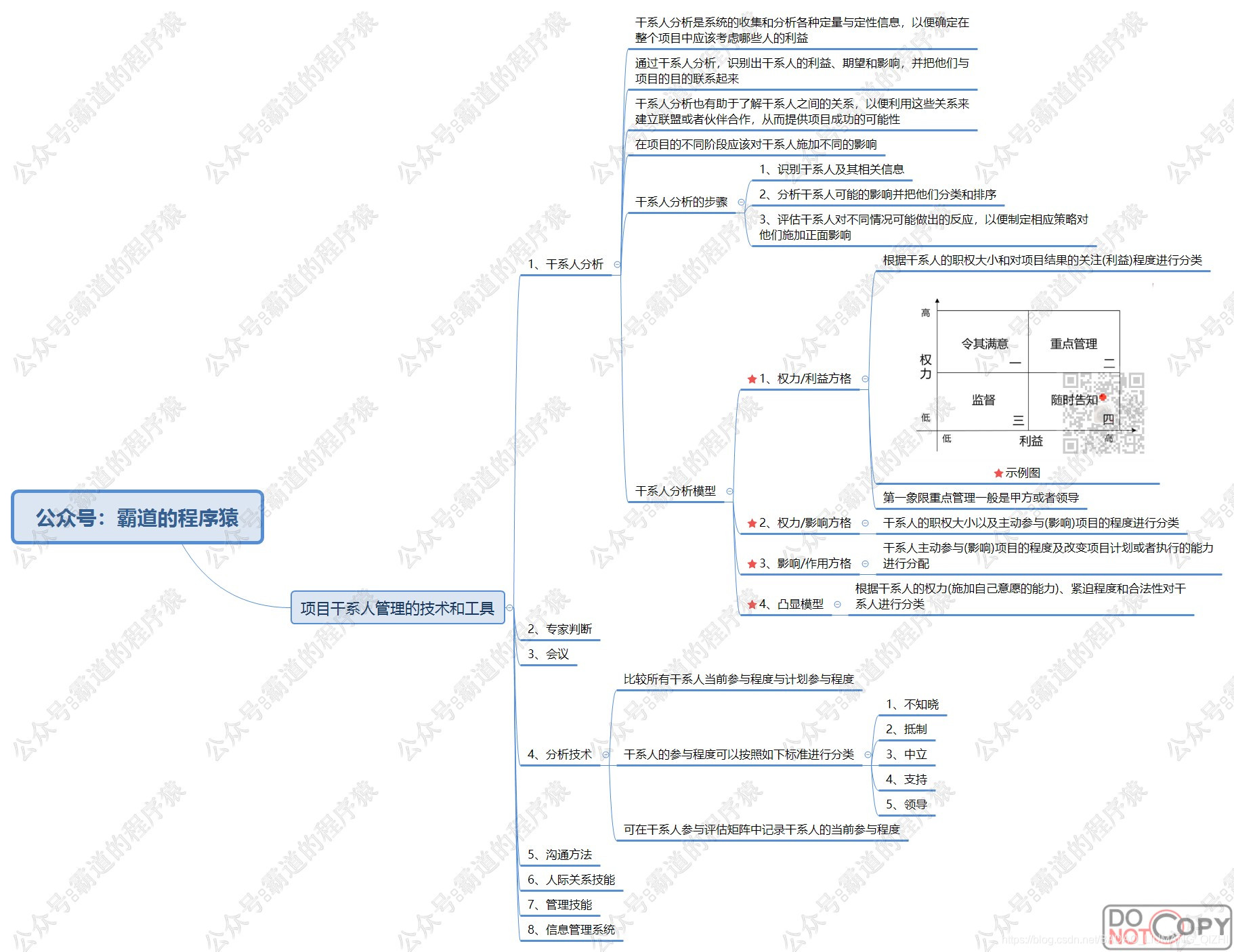 信息系统项目管理师-项目沟通管理与干系人管理核心知识点思维脑图