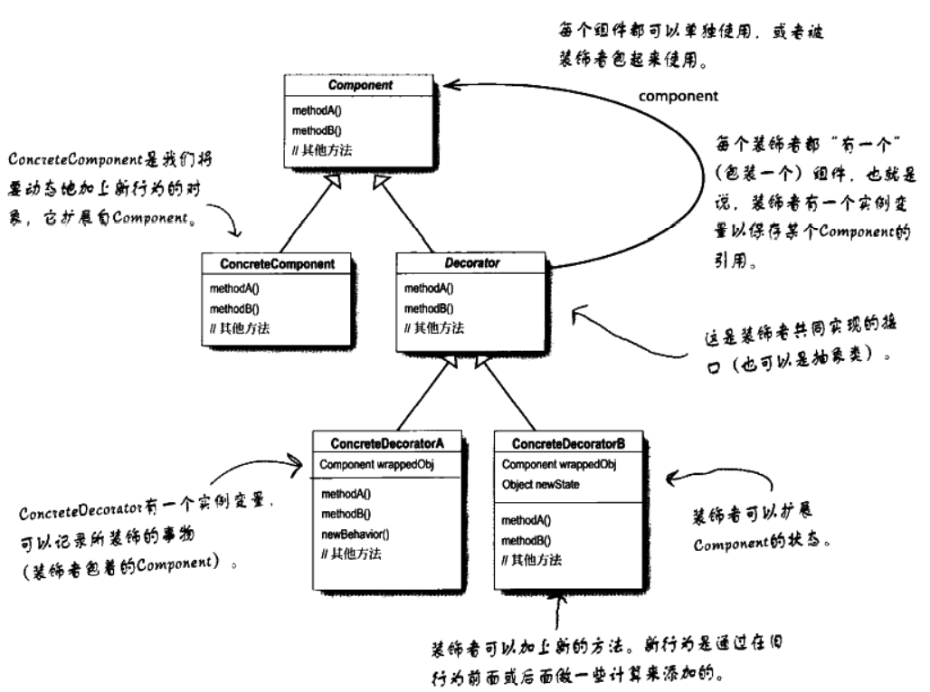 Head First 設計模式筆記 3.裝飾者模式