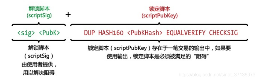 比特币交易中如何保证每个地址发送比特币的合法性