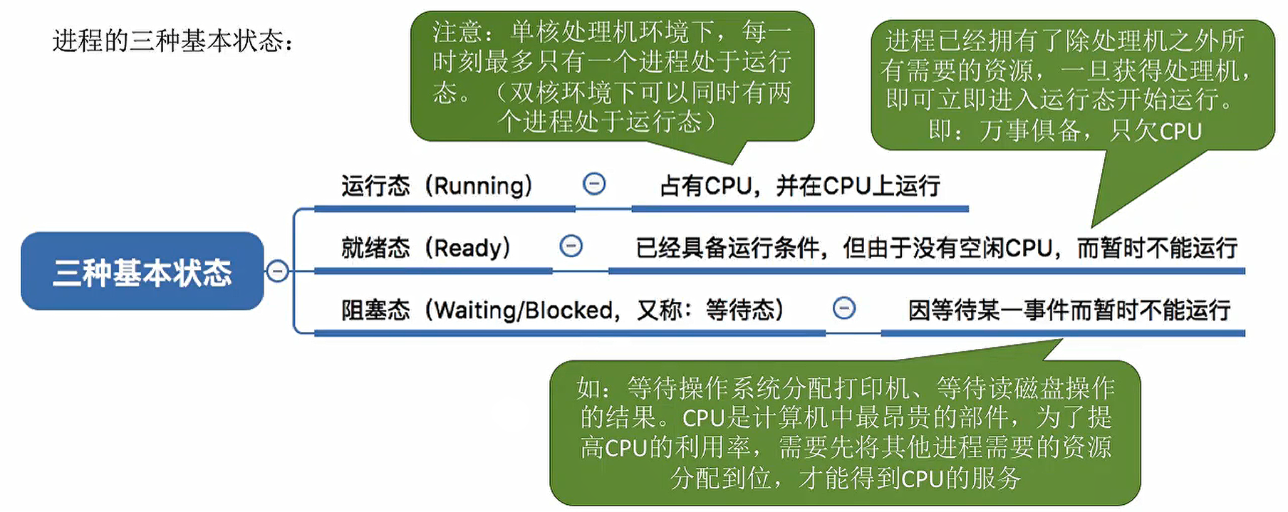 完成创建进程的一系列工作就绪态:拥有除处理机之外的所有资源运行态