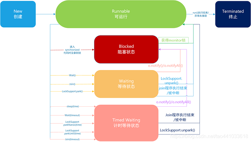 线程状态转换