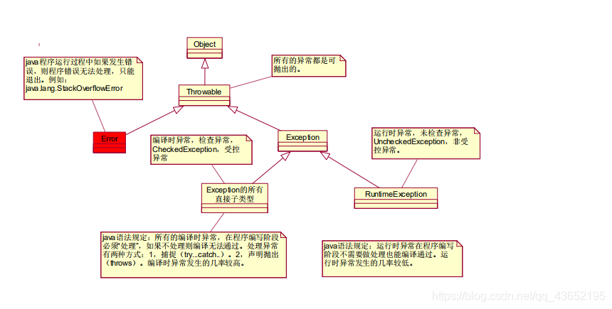 异常的层次结构