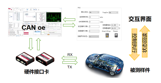 妙用canoe对lin节点球形阀进行自动化pv验证