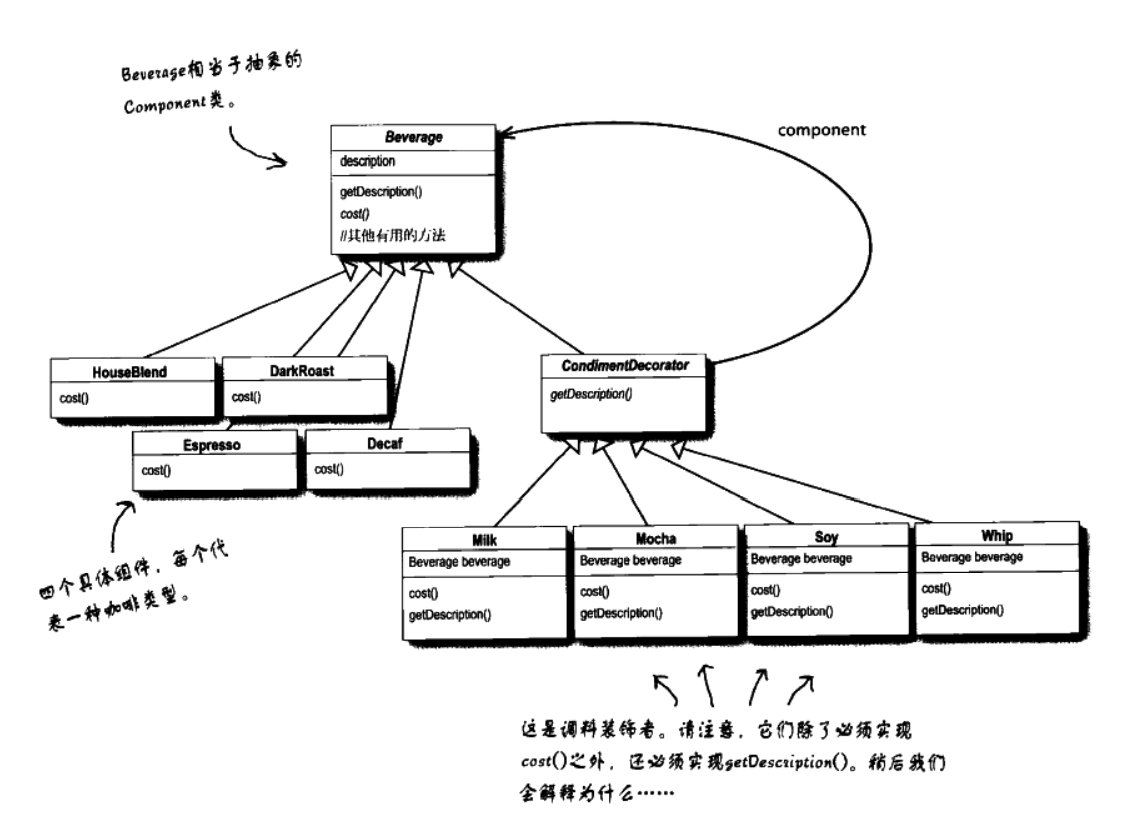 Head First 設計模式筆記 3.裝飾者模式