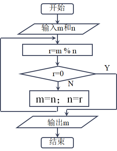 1.欧几里德算法描述