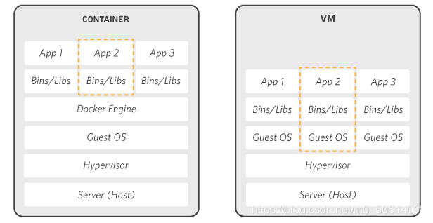 Container 与 VM 的差别