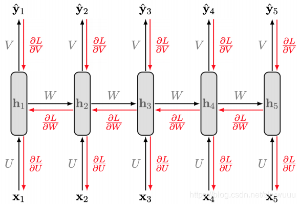 RNN初探(vanilla RNN)-CSDN博客