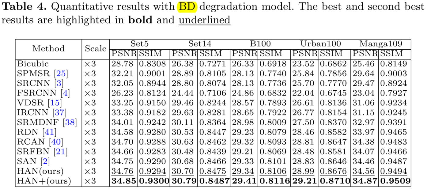 图像超分：HAN（Single Image Super-Resolution via a Holistic Attention Network）