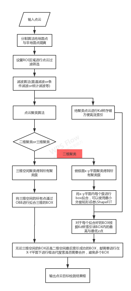 【pcl教程系列】之点云目标检测整体流程