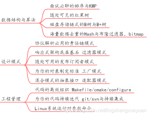 排序 （11种排序） 与 KMP红黑树 证明B树与B+树Hash与布隆过滤器责任链模式过滤器模式发布订阅模式工厂模式Makefile/cmake/configuregit /svn与持续集成Linux系统运行时命令