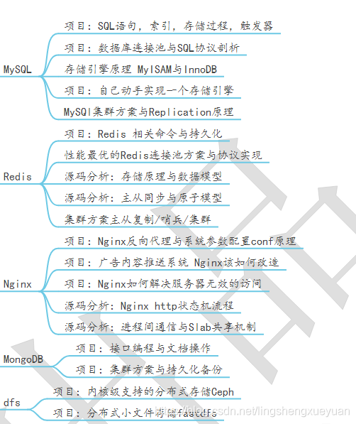 SQL语句 索引 存储过程 触发器 2.数据库连接池与sql解析剖析存储引擎原理 MyISAM与Innodb 事务隔离自己实现一个存储引擎 MySQL源码MySQL集群与分布式 高可用高并发Redis相关命令与持久化Redis连接池与异步操作源码分析：存储原理与数据模型源码分析：主从 原子模型redis的集群方案Nginx使用conf配置nginx模块开发 过滤器模块Nginx模块开发 handler模块源码分析： Nginx Http状态机源码分析：进程间通信与Slab共享机制Mongo接口编程与MongoDB命令使用MongoDB的集群方案cephfastdfs