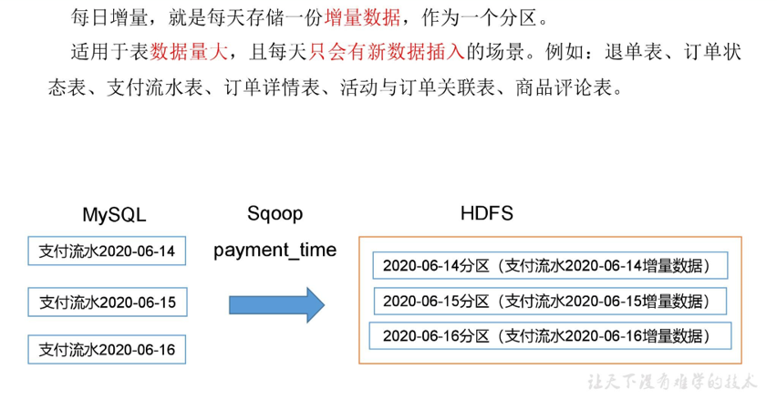 增量同步策略