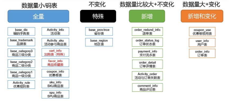 分析表同步策略