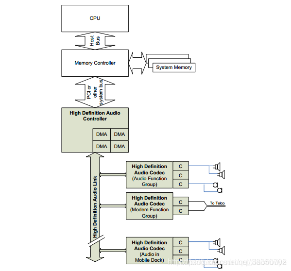 Api Zhda HDA Driver分析_hda 驱动-CSDN博客