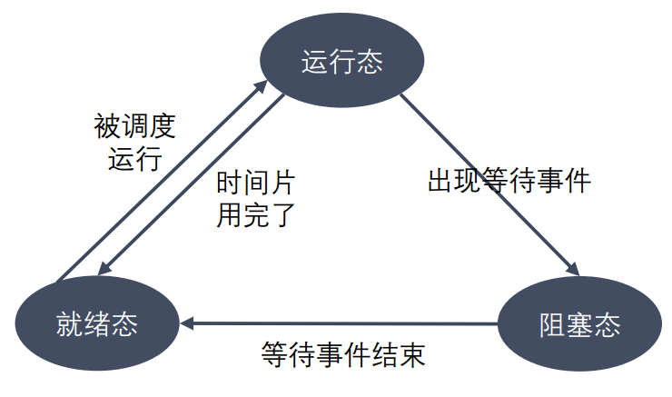 三态模型是就绪态运行态与阻塞态