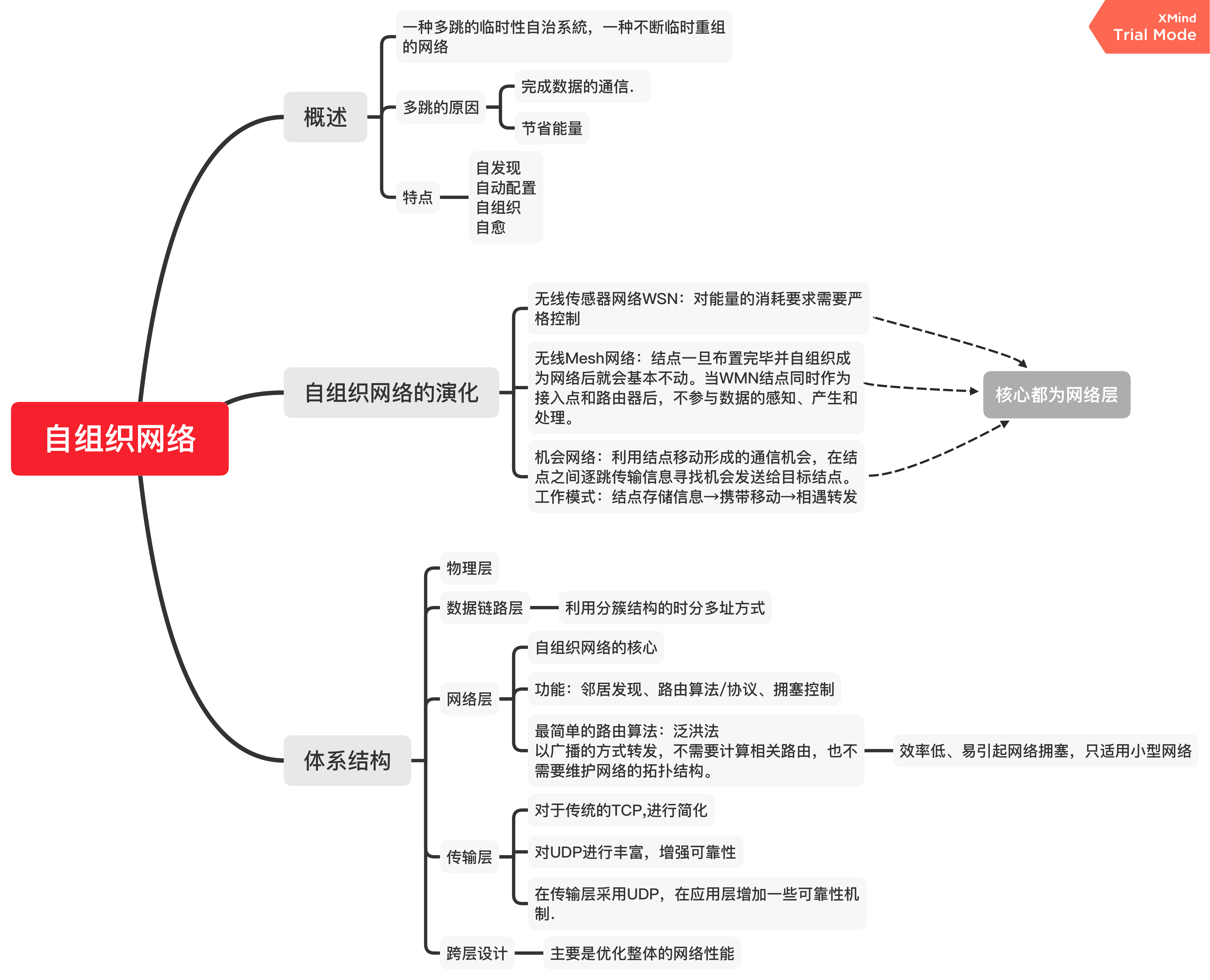 物联网通信知识点总结