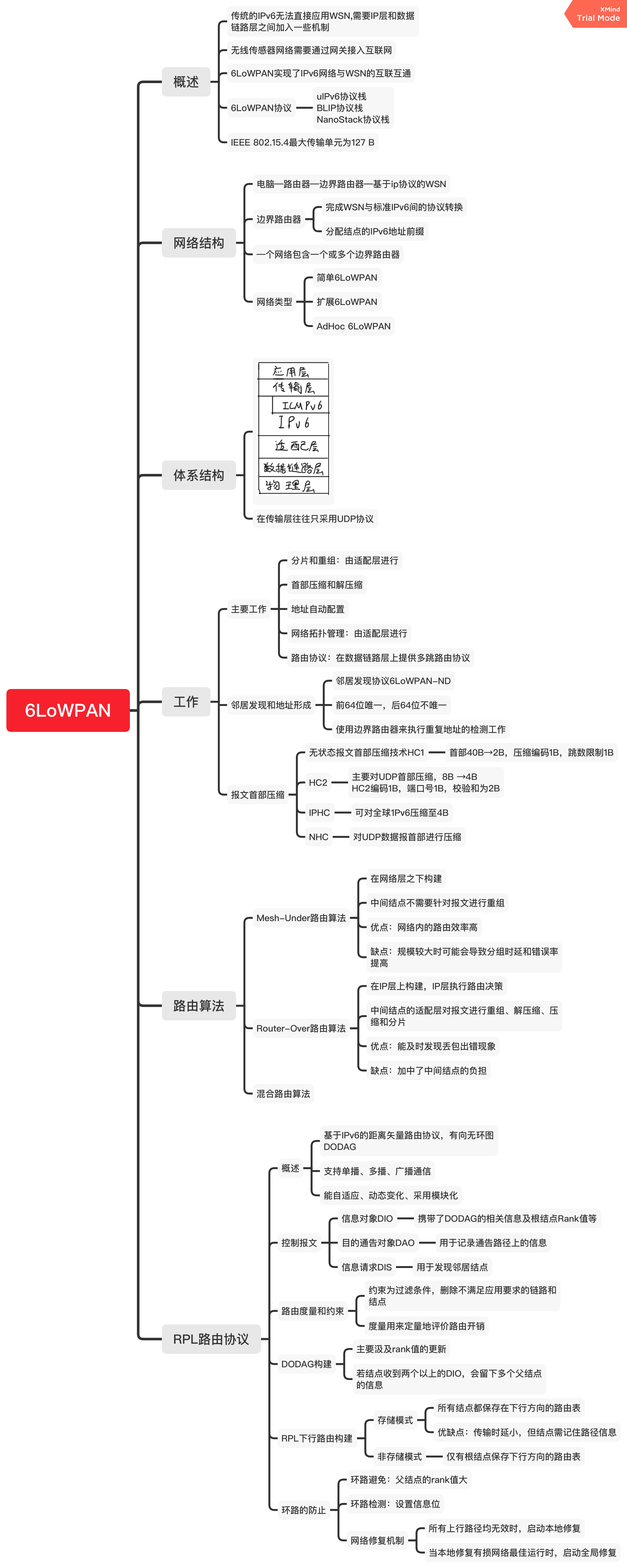 物联网通信知识点总结
