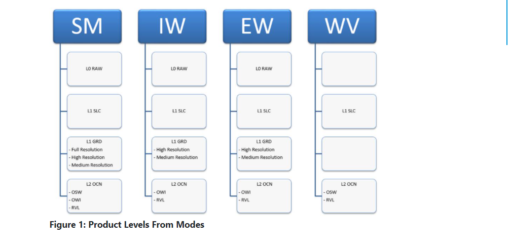 Product Levels