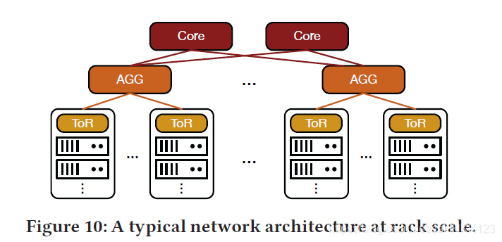 机架级的典型网络结构