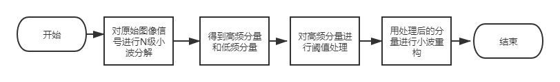 阈值去噪的基本流程图