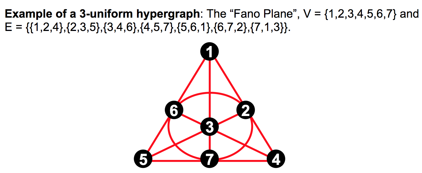 超图  hypergraph 二分图 Bipartite graph
