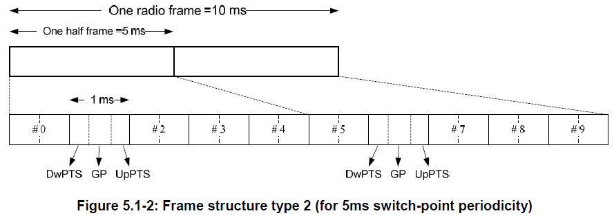 LTE PDU SDU_pdcp Sdu-CSDN博客