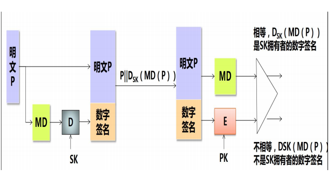 数字签名的实现过程