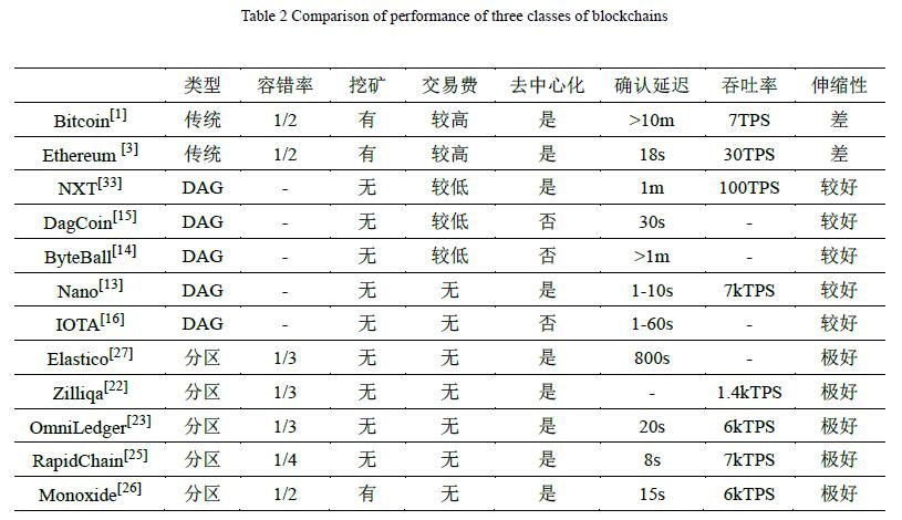 图型区块链和分区型区块链