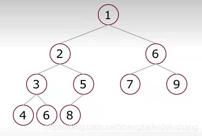 小根堆:一颗完全二叉树,满足任一节点都比其孩子节点小