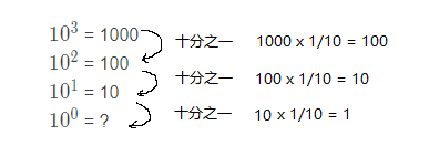  = 1000 = 100 = 10 = ?