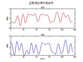 数字通信系统仿真的MATLAB实现(QPSK)