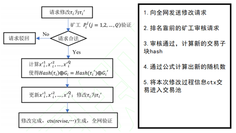 基于陷门单向函数可删除可修改的区块链方案--POSpace