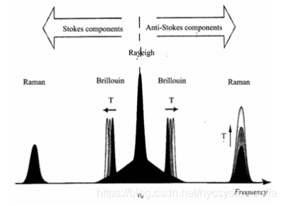 瑞利散射、布里渊散射和拉曼散射