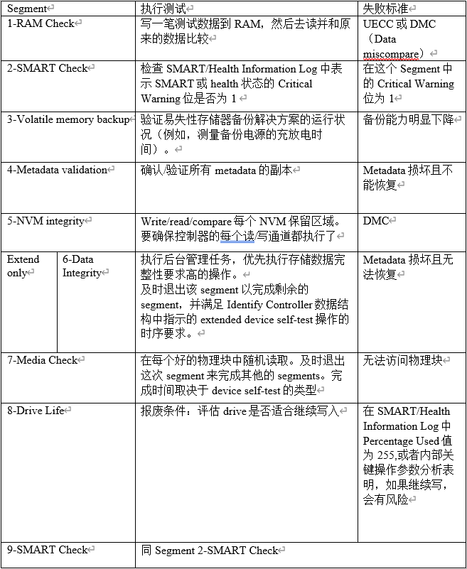 Example Device Self-test Operation (Informative)