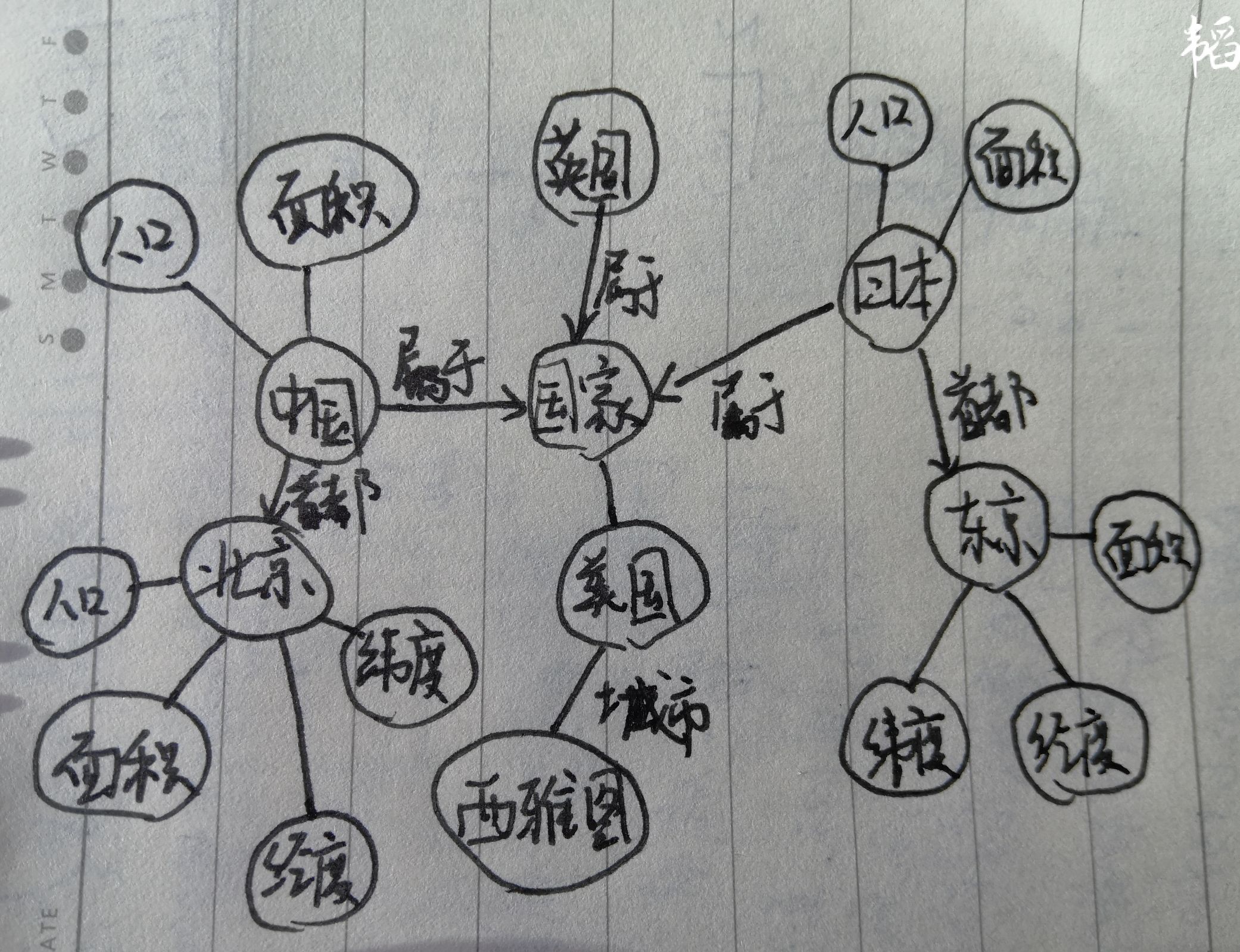 记忆手绘图