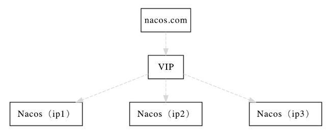 第 4 章 Nacos 集群部署