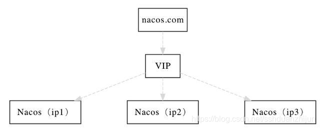 第 4 章 Nacos 集群部署