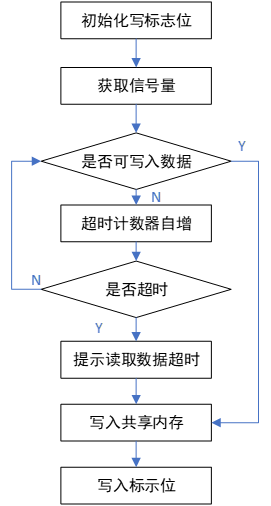 フロントとバックのデータ転送プロセス