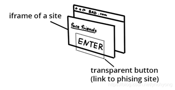 防止点击劫持（Clickjacking）